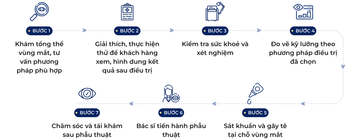 Quy trình phẫu thuật đạt chuẩn 7 bước tại Dr. Eye